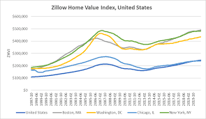 Chart showing home values going up