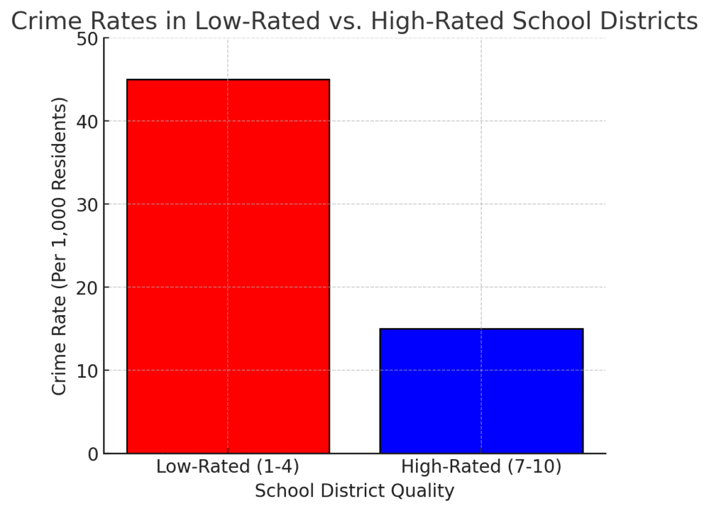 crime rates in low rated vs high rated school districts indicating that great schools help to reduce crime