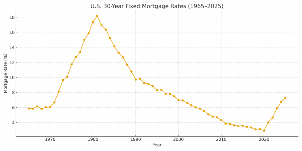 30 year fixed mortgage rates 1965-2025