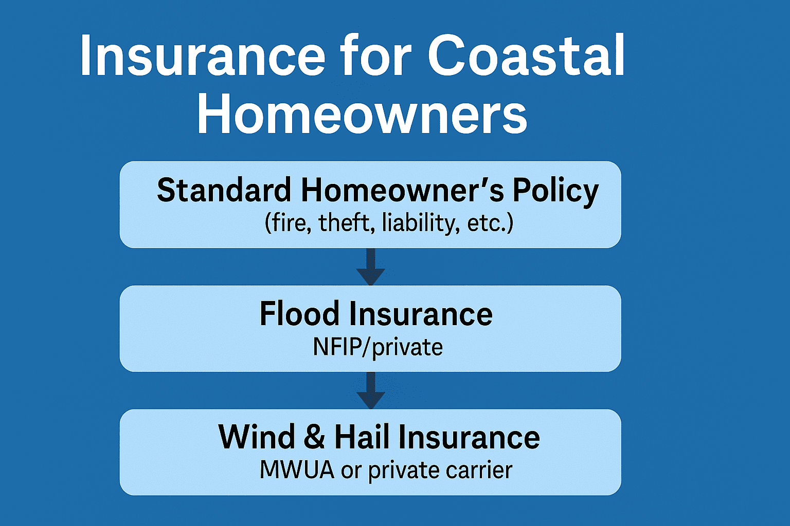 Flood and Wind Insurance: A Complete Guide for Coastal Homeowners