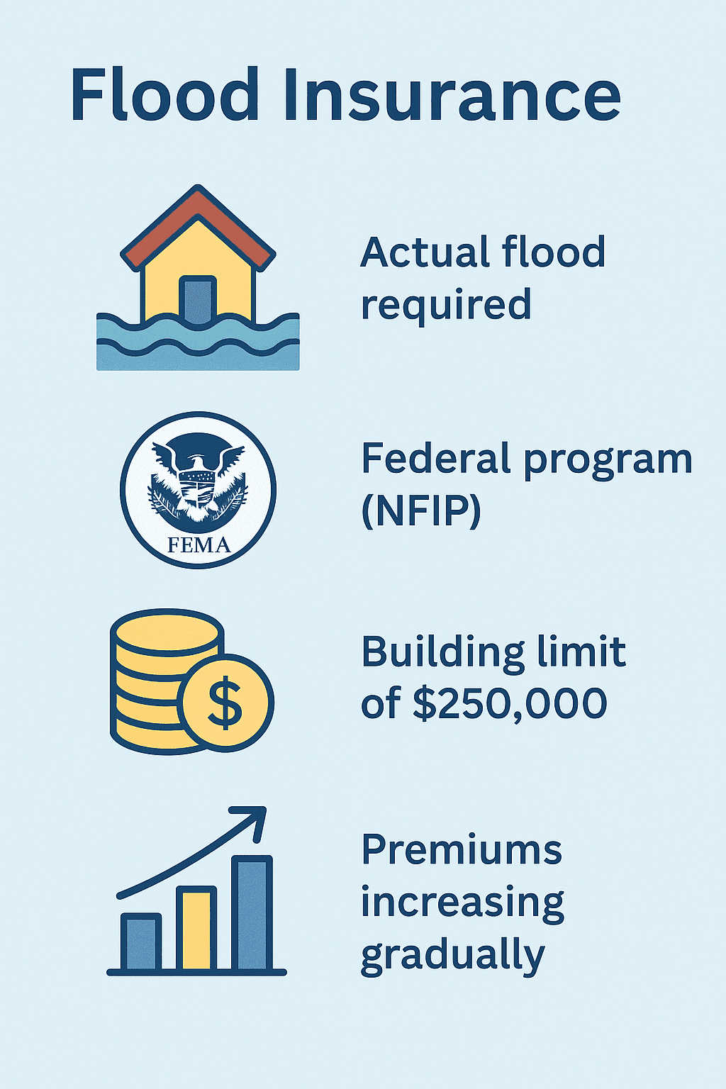 Infographic titled “Flood Insurance” with a light blue background. Four sections explain: (1) Flood insurance requirements based on FEMA zones, (2) FEMA’s role through the National Flood Insurance Program, (3) Coverage limits of $250,000 for structures and $100,000 for contents, and (4) Rising premiums under Risk Rating 2.0 with annual increases capped by law.