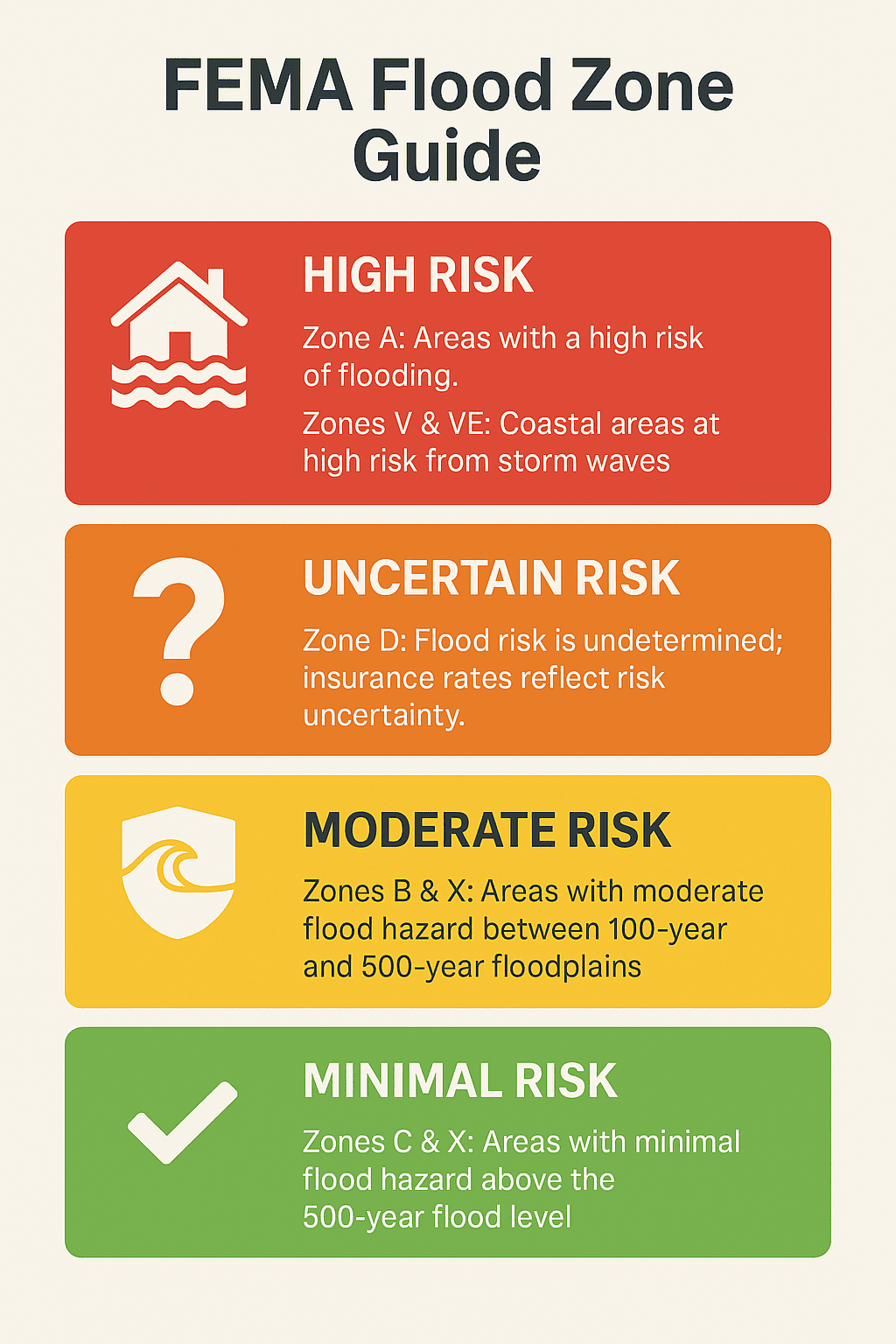 Infographic titled “FEMA Flood Zone Guide.” It categorizes flood zones by risk level with color coding: red for High Risk (Zone A and Zones V & VE), orange for Uncertain Risk (Zone D), yellow for Moderate Risk (Zones B & X), and green for Minimal Risk (Zones C & X). Each block includes a short description and icon such as a house with water, question mark, shield with wave, and check mark.