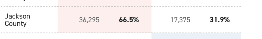 Jackson County MS 2020 presidential election results