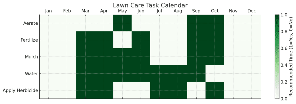 lawn care task calendar