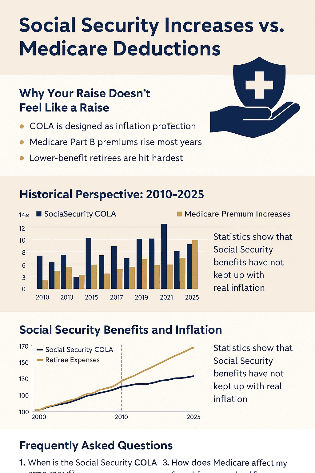 Infographic titled ‘Social Security vs. Medicare: The Hidden Reality’ showing how Social Security COLA adjustments are reduced by rising Medicare Part B premiums. Includes sections on COLA basics, Medicare increases, historical trends from 2010–2025, the 2026 forecast, and the impact on retirees, with line and bar charts plus icons for inflation and healthcare costs