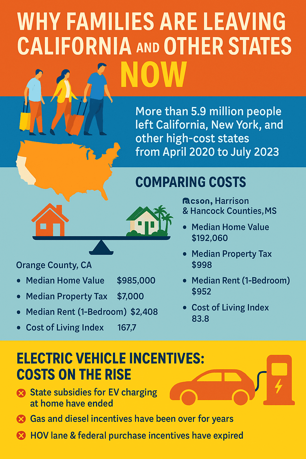 Infographic titled ‘The California Exodus: Why Families and Companies Are Leaving.’ Visuals show population loss with arrows of people leaving, icons for high housing costs, taxes, and gas prices, an electric car with canceled subsidies, major companies like Tesla and Chevron moving to Texas and Florida, and a map highlighting the Mississippi Gulf Coast as an affordable alternative with icons for housing, beaches, jobs, and lifestyle