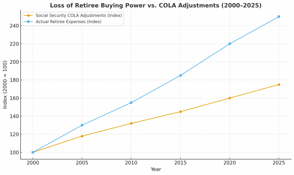 Social Security COLA adjustments have lagged behind actual retiree expenses since 2000, illustrating the loss of buying power over time.