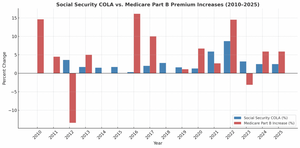 chart social security COLA vs Medicare Part B Premium Increases (2010-2025)