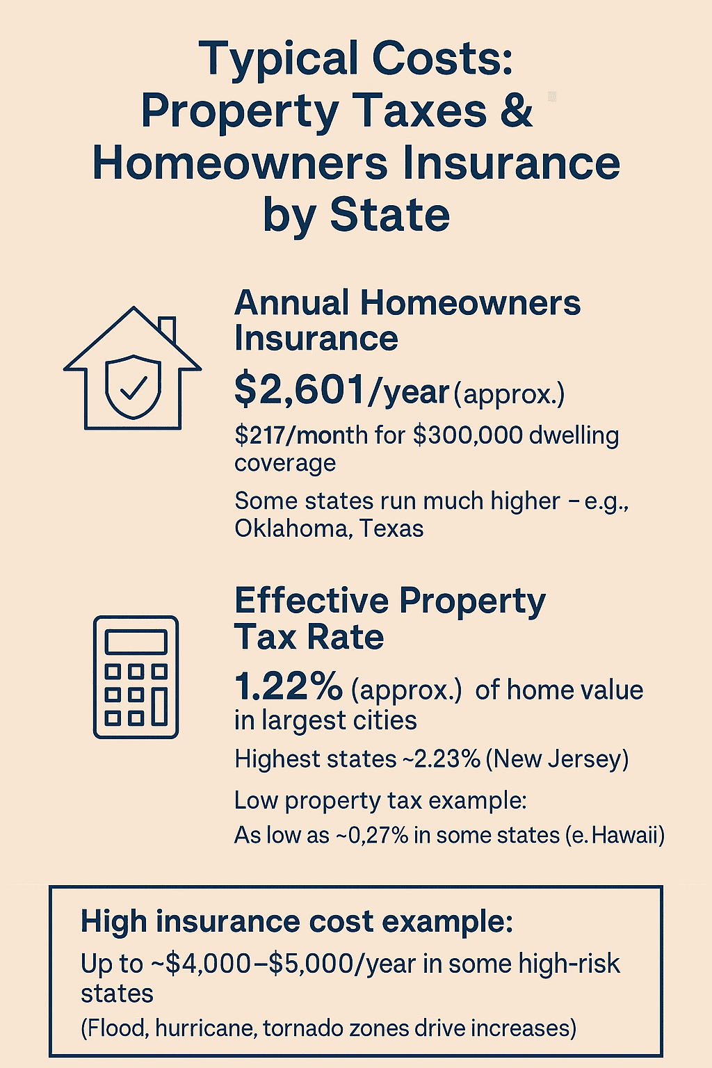 infographic showing costs of homeownership