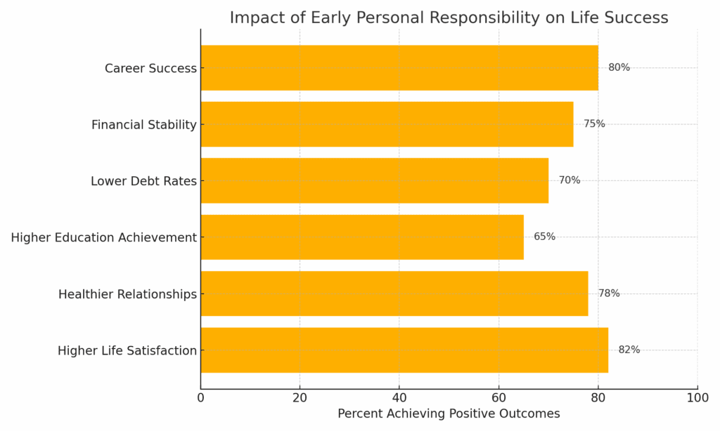 graph impact of early financial responsibility on life success
