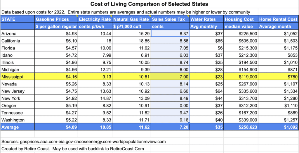 Cost of Living Comparison of Selected States 2022 [infographic] alternative to Florida