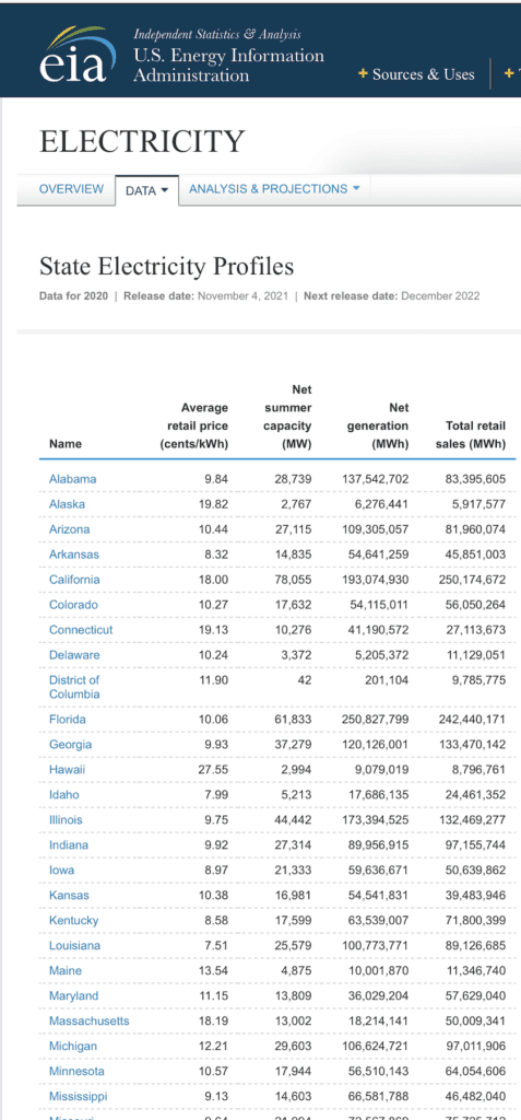 Hidden state taxes EIA electricity cost by state