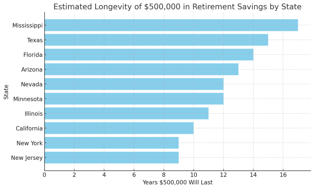 chart showing how long $500000 will go in retirement compared to states