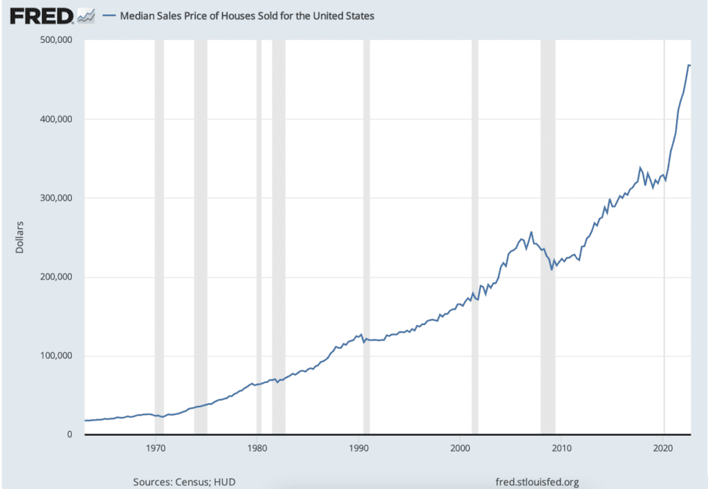 FRED Median House Prices U.S.  Gen erX prices will go up