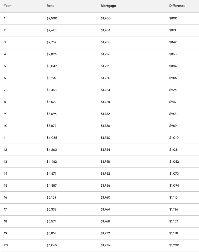 Gen-Xers homeownership 20 year rent vs buy table