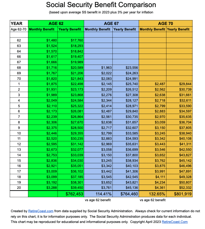 Social Security Benefit Comparison chart