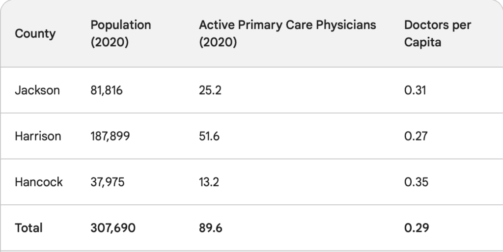 chart doctors per capita mississippi Gulf Coast.