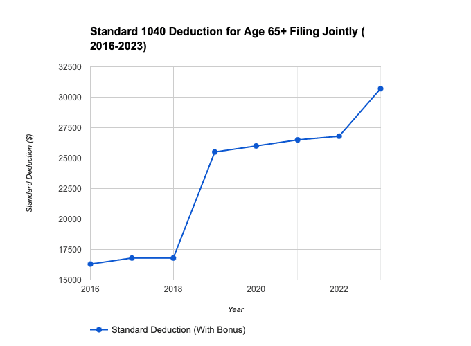 standard deduction chart
