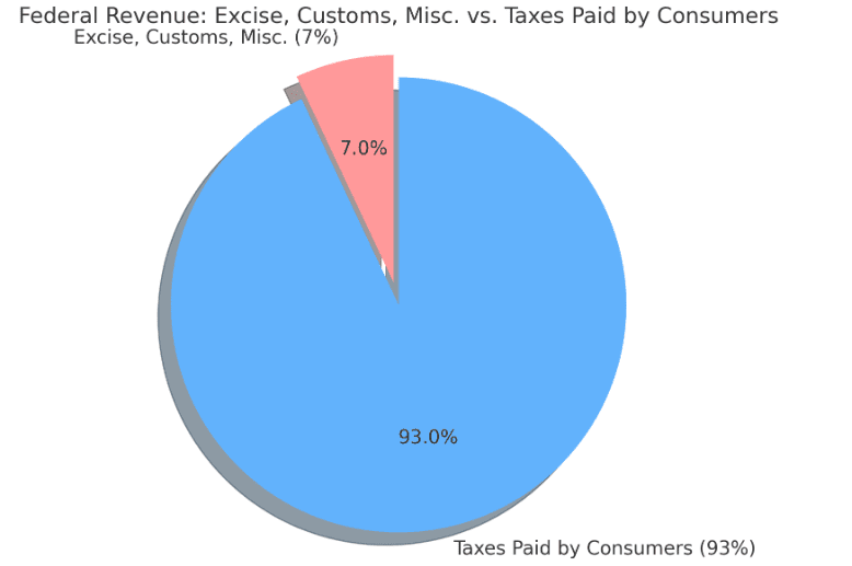 graph of taxes paid by consumers