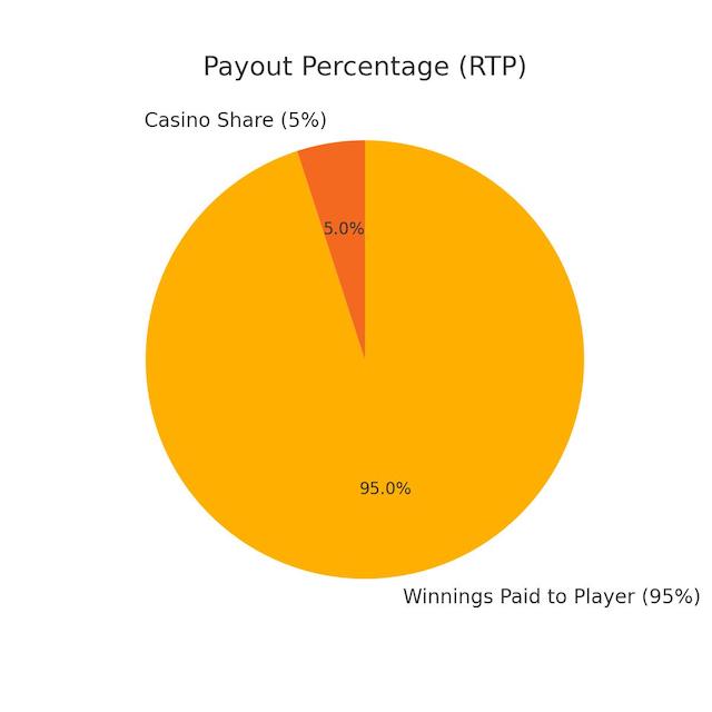 pie graph showing percentage of winnings paid to casino and player