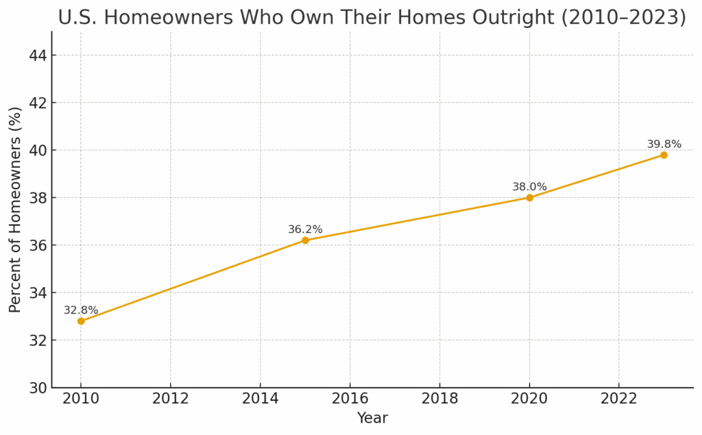 Line chart showing U.S. homeowners who own their homes outright, rising from 32.8% in 2010 to 39.8% in 2023, based on Census and Realtor.com data.