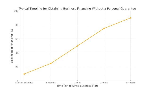 chart showing length of time before a new business can get a loan without a personal guarantee