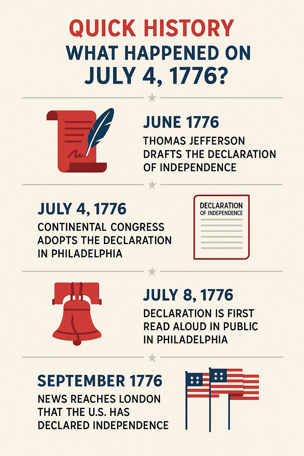 iInfographic explaining what happened on July 4, 1776 — U.S. Independence Day 250th anniversary