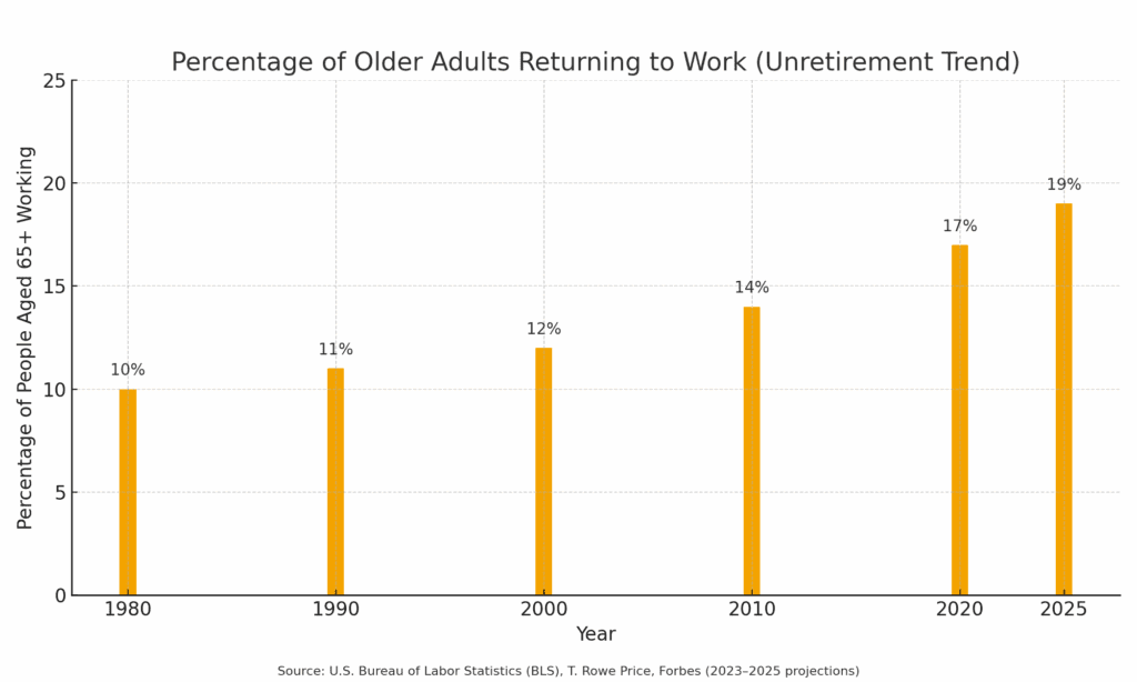 chart showing unretirement trend