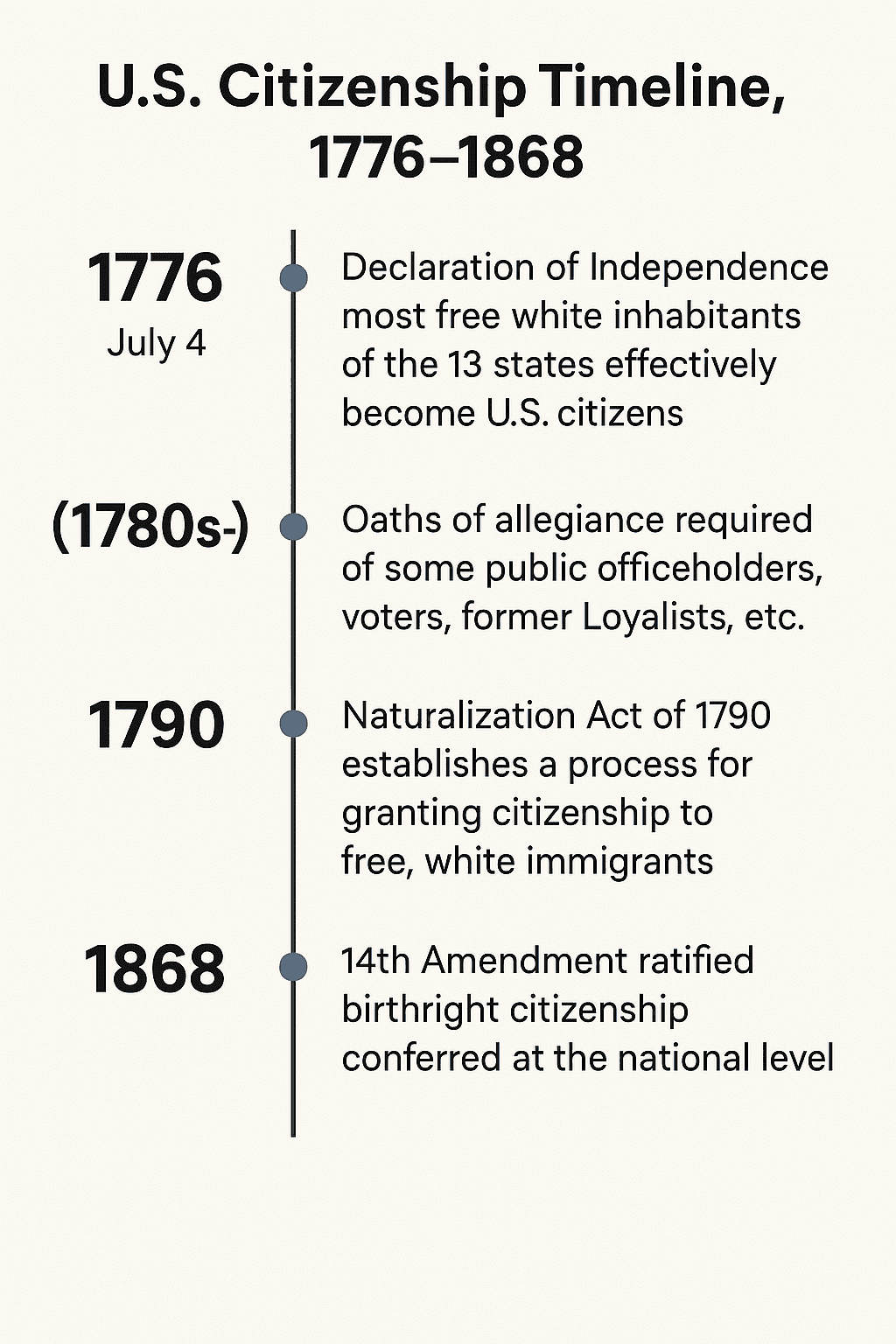 Citizenship time line 1776