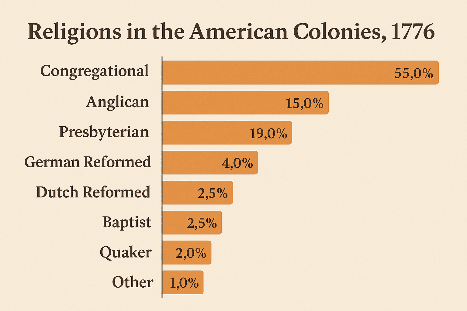 infographic religions of the colonies 1776