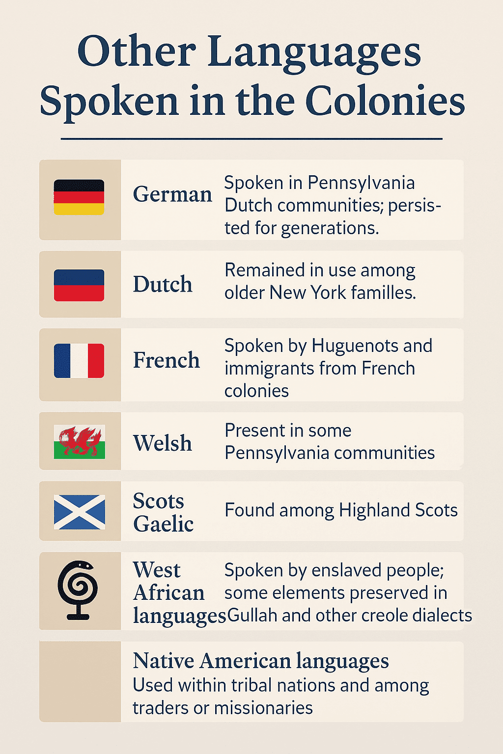 Other Languages Spoken in the Colonies” showing seven language groups in colonial America. Includes: German (spoken in Pennsylvania Dutch communities), Dutch (used by older New York families), French (spoken by Huguenots and French immigrants), Welsh (in Pennsylvania), Scots Gaelic (among Highland Scots), West African languages (spoken by enslaved people, influencing Gullah and creole dialects), and Native American languages (used within tribal nations and by missionaries and traders). Visual uses color-coded text boxes and colonial-style background design.