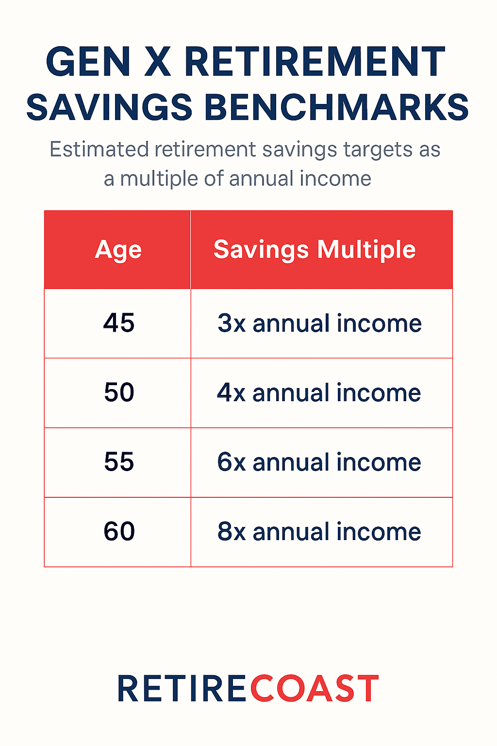 infographic savings required for Gen x by age