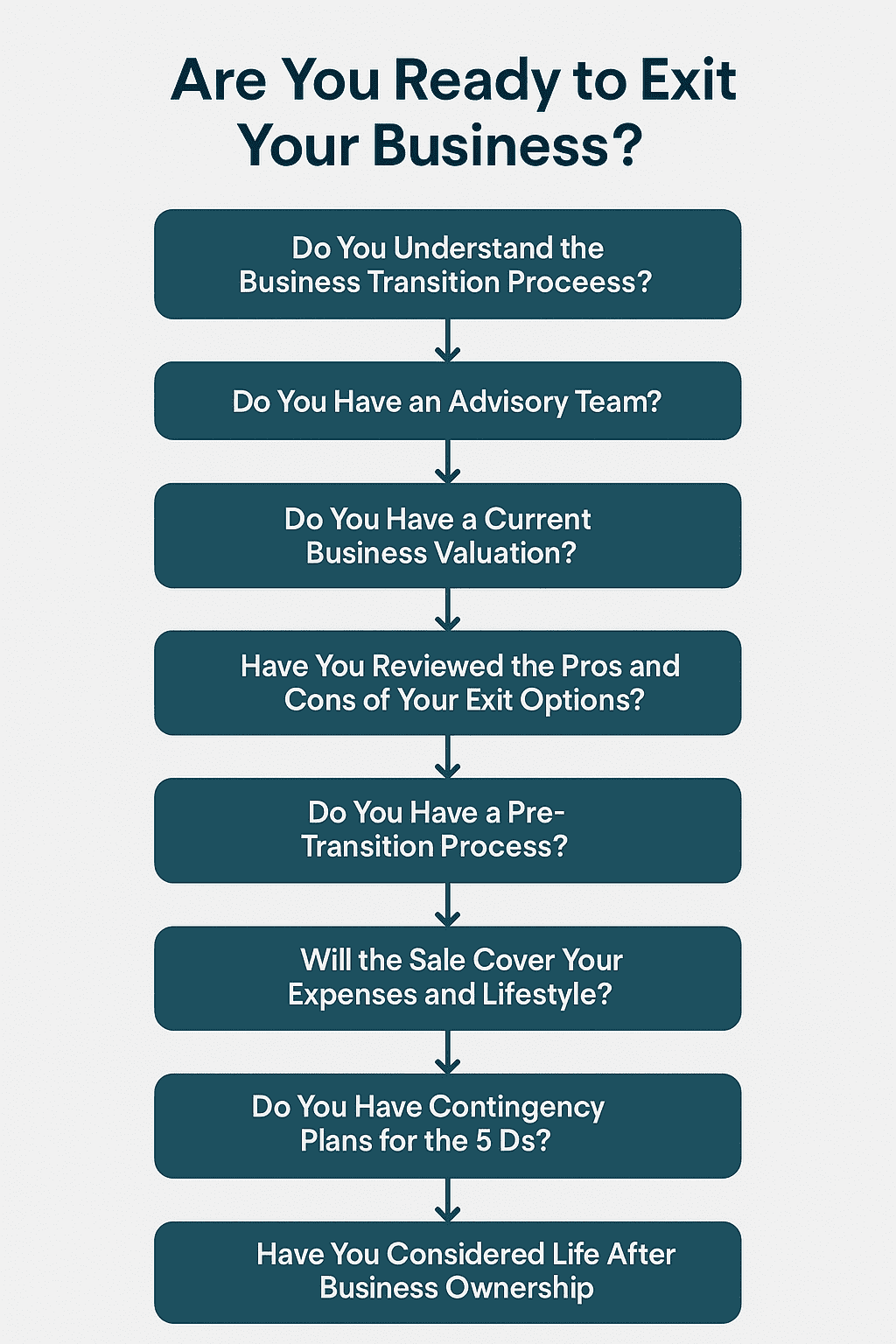 Infographic showing a five-year roadmap to selling your business after retirement. The timeline includes: Five Years Out – decide on internal or external sale and review wealth gap; Three Years Out – clean financial statements and prepare books for due diligence; Two Years Out – build an advisory team with financial advisors, legal experts, and involve family members; One Year Out – prepare for market with a business broker, pitch decks, and highlight company value; Transition Period – expect a phased handover or earnout and ensure a smooth transition to the new owner.