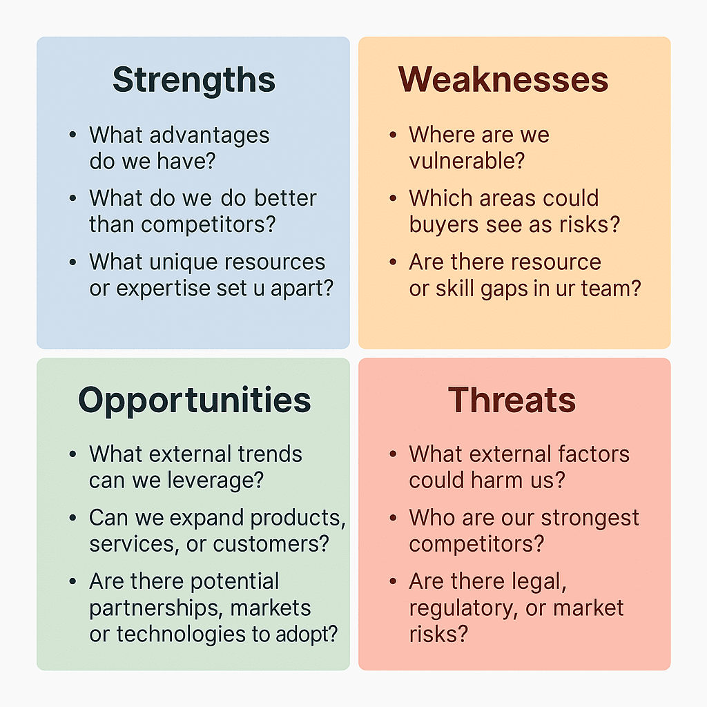 Infographic titled ‘SWOT Analysis Template – Prepare Your Business for Sale.’ Four quadrants: Strengths (green) with examples like unique advantages, loyal customers, proprietary processes, experienced team; Weaknesses (red) with examples like resource gaps, dependence on owner, limited procedures, lagging competitors; Opportunities (blue) with examples like new markets, partnerships, rising demand, technology adoption; Threats (orange) with examples like market downturns, competitors, regulatory changes, loss of staff or customers