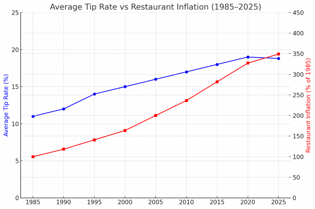 chart showing tip rate percent has grown much faster than restaurant inflation