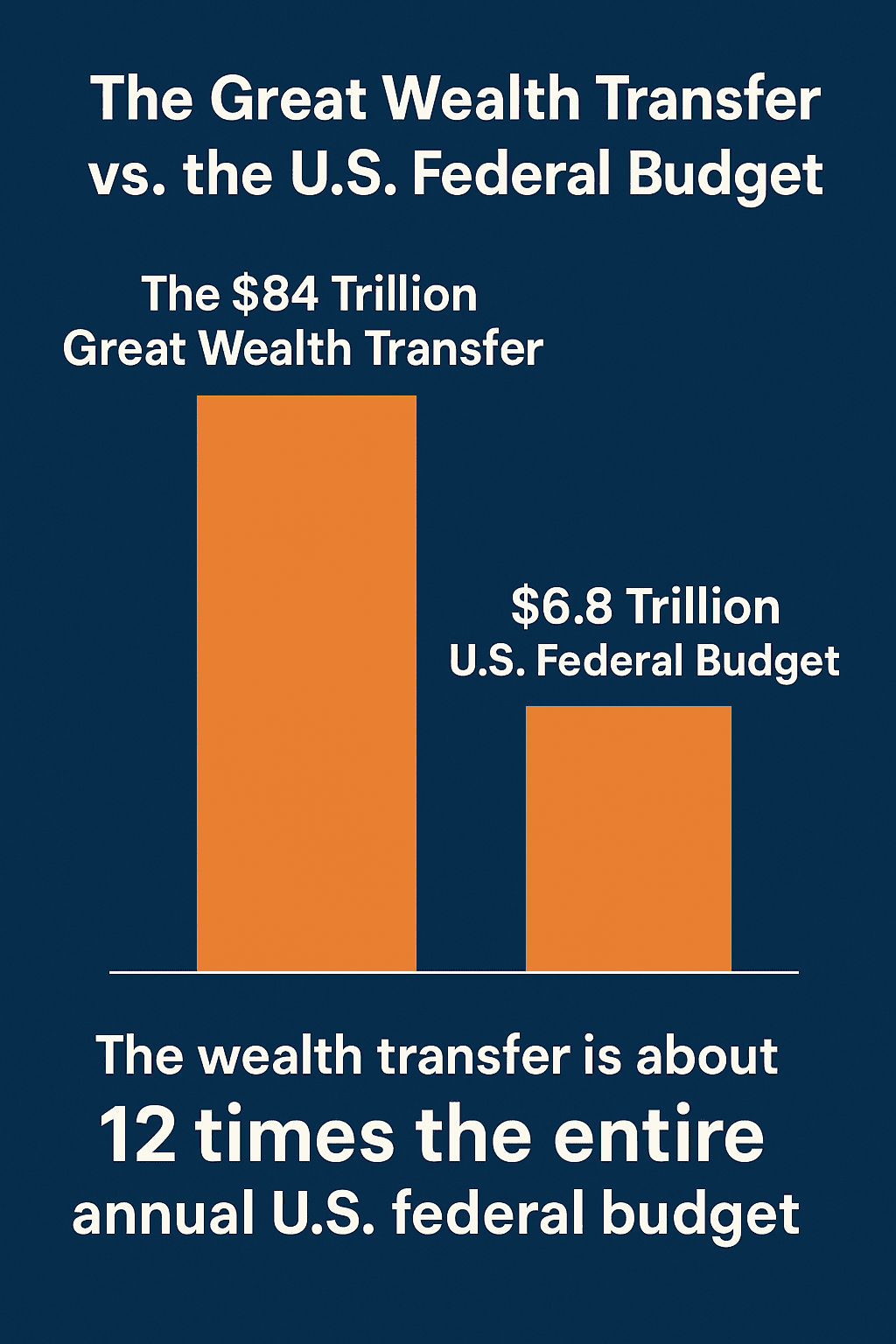 graph of greatest wealth transfer compared to the annual federal budget