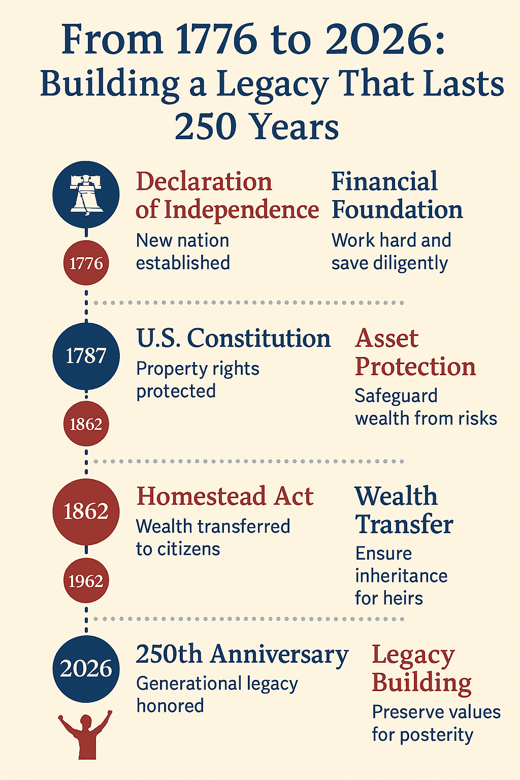 nfographic showing a timeline from 1776 to 2026 linking milestones in American independence—Declaration of Independence, U.S. Constitution, Homestead Act, and 250th Anniversary—to modern financial stages of foundation, protection, wealth transfer, and legacy building.