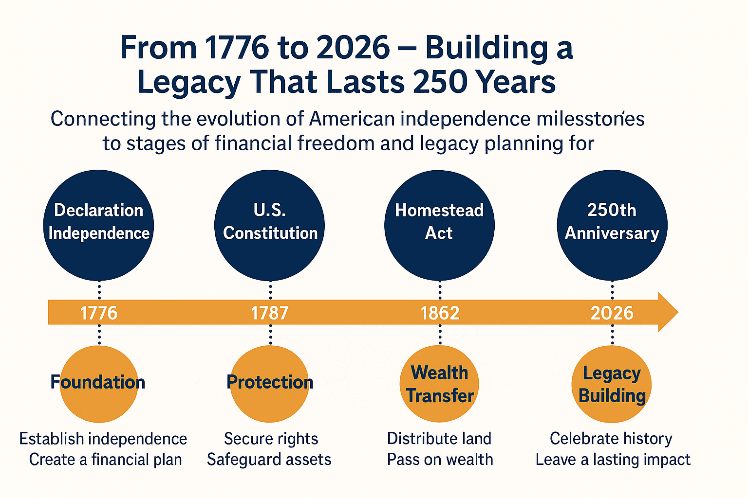 Infographic timeline titled ‘From 1776 to 2026 — Building a Legacy That Lasts 250 Years,’ showing key U.S. milestones—Declaration of Independence, Constitution, Homestead Act, and 250th Anniversary—linked to stages of legacy planning: foundation, protection, wealth transfer, and legacy building.