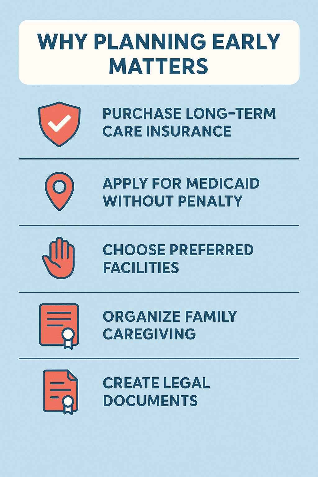 Infographic titled “Why Planning Early Matters” with icons and bullet points showing key steps: purchase long-term care insurance, apply for Medicaid without penalty, choose preferred facilities, organize family caregiving, and create legal documents.