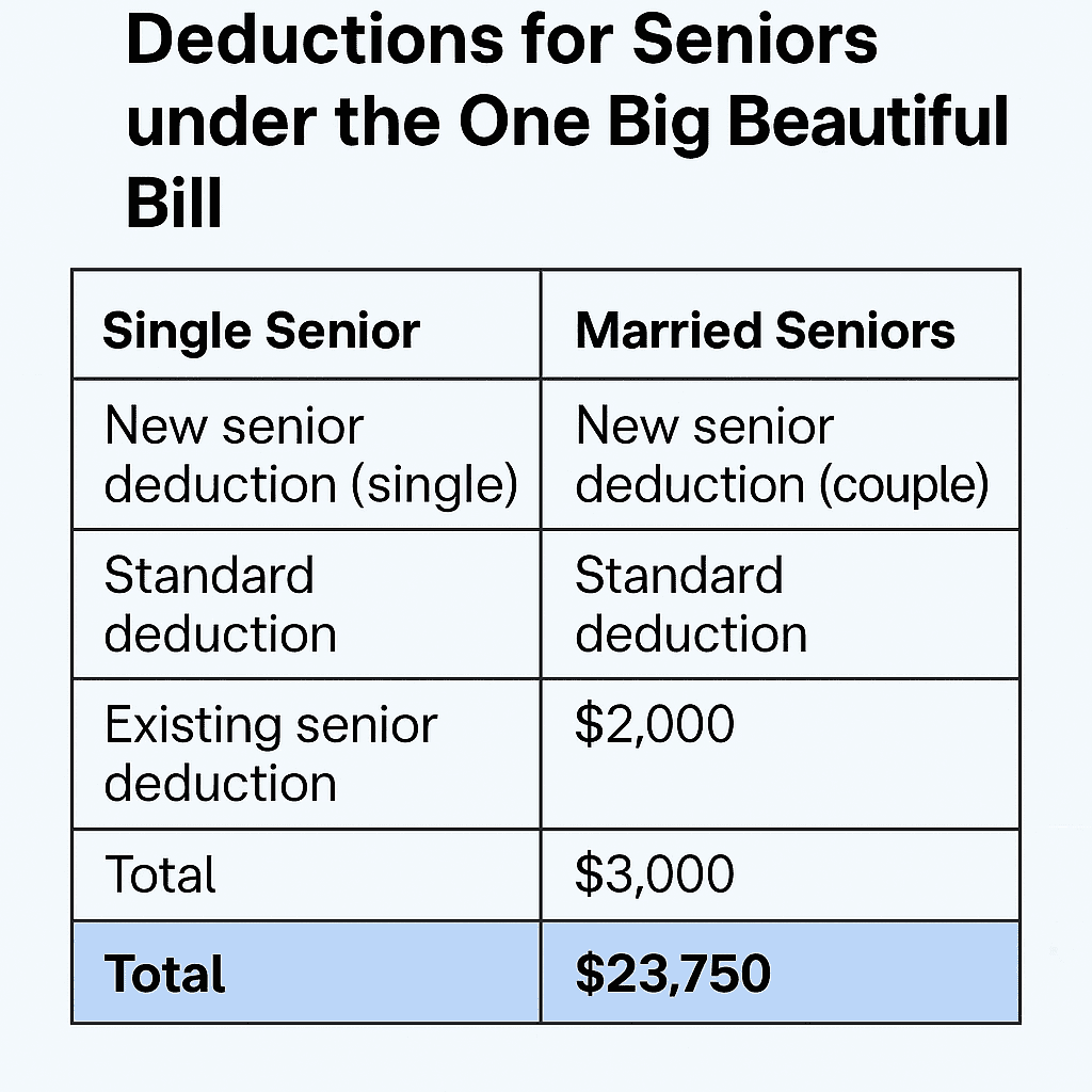 Infographic based on a White House table illustrating Senior Income Tax 2026 deductions for single and married seniors under the One Big Beautiful Bill, showing new senior deductions, standard deductions, existing senior deductions, and total deduction amounts of $23,750 for single seniors and $46,700 for married seniors.