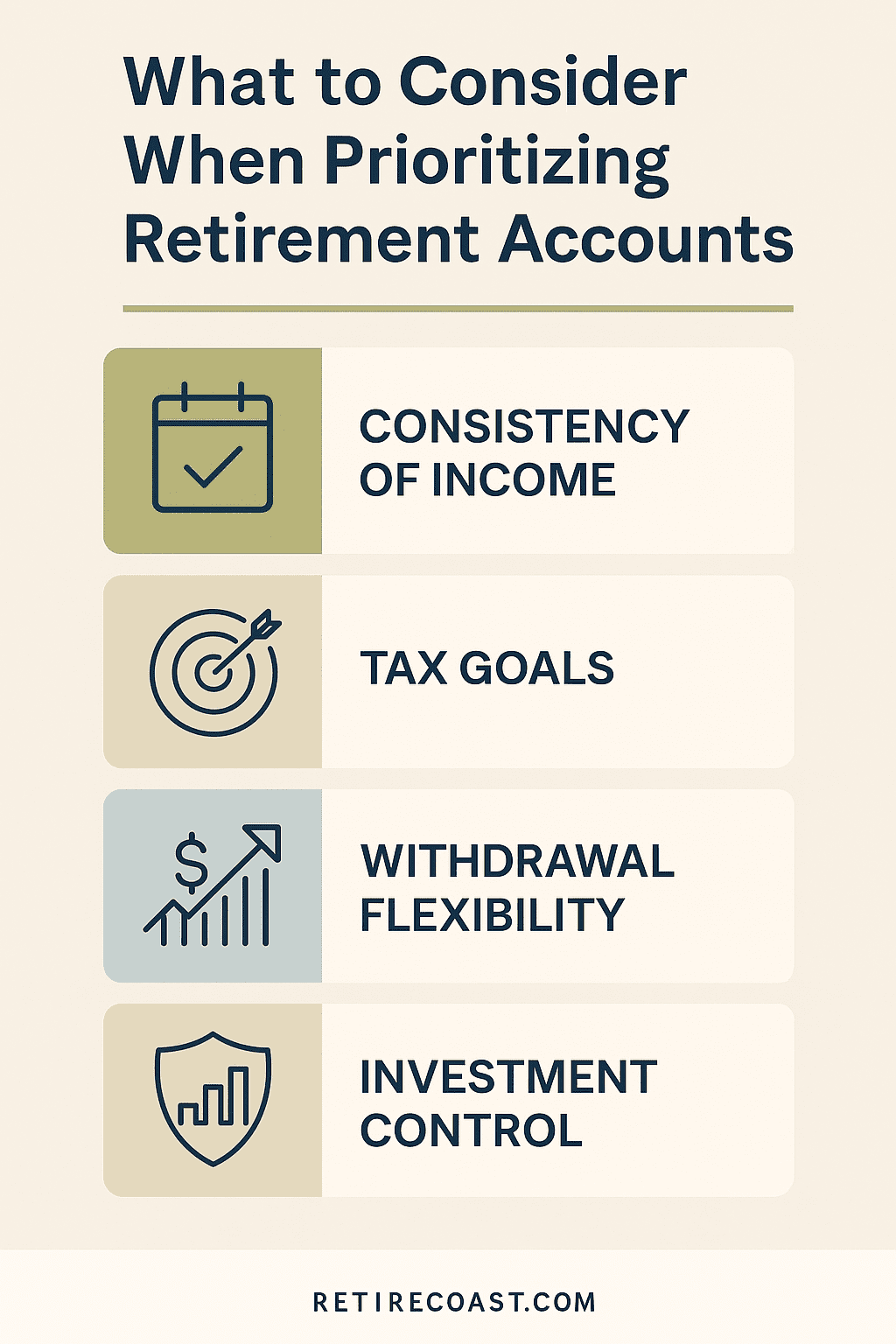 Infographic titled “What to Consider When Prioritizing Retirement Accounts,” with four sections showing key factors: consistency of income, tax goals, withdrawal flexibility, and investment control. Each section includes a simple line icon and color block design in navy, olive, and soft beige, with RetireCoast.com branding at the bottom.