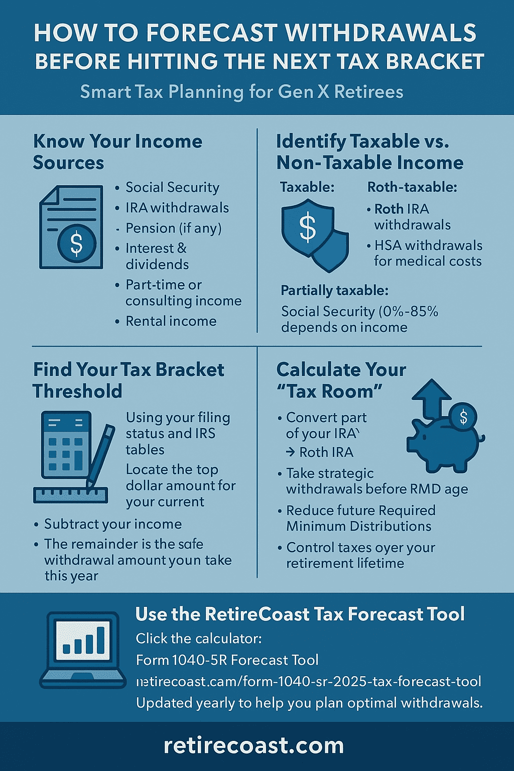 Infographic titled “How to Forecast Withdrawals Before Hitting the Next Tax Bracket,” designed to support fixing retirement gaps for Gen X. It shows six steps with icons: identifying income sources, determining taxable vs. non-taxable income, finding your tax bracket threshold, calculating safe withdrawal amounts, using tax space for Roth conversions, and using the RetireCoast Form 1040-SR Forecast Tool. Blue background with RetireCoast.com branding.
