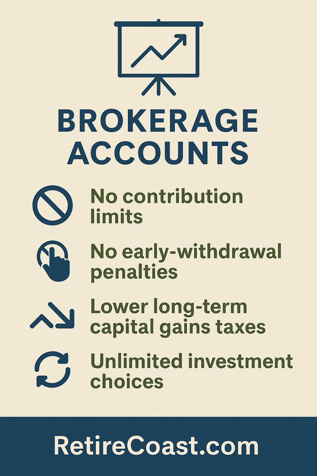 Infographic titled “Brokerage Accounts,” showing key advantages: no contribution limits, no early-withdrawal penalties, lower long-term capital gains taxes, and unlimited investment choices. The design features simple dark blue icons and green text on a beige background with RetireCoast.com branding.