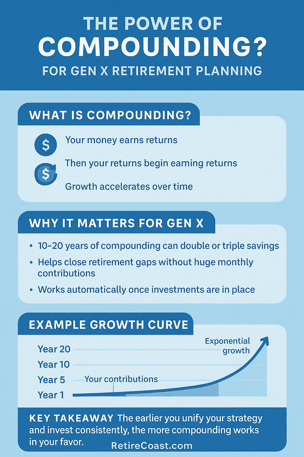 Infographic titled “The Power of Compounding for Gen X Retirement Planning,” explaining how money earns returns, then returns earn additional returns, creating accelerating growth over time. Includes sections on why compounding matters for Gen X—doubling or tripling savings over 10–20 years, helping fix retirement gaps, and working automatically once invested. Features an example growth curve showing early contributions and exponential long-term growth, with a blue RetireCoast.com design.