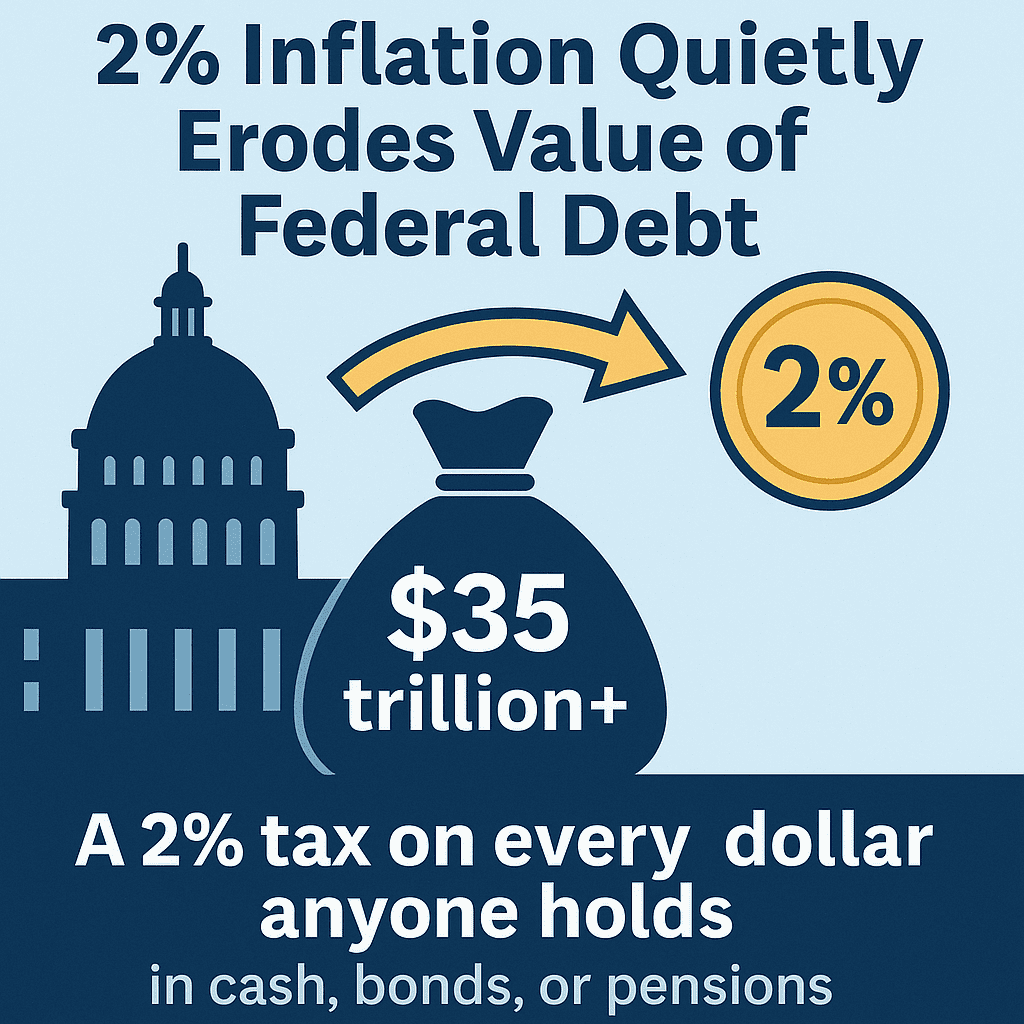 Infographic illustrating how 2% annual inflation erodes the real value of the federal government’s $35 trillion debt, featuring the U.S. Capitol, a large money bag labeled “$35 trillion+,” a gold 2% symbol, and text explaining that inflation acts like a 2% tax on every dollar held in cash, bonds, or fixed pensions.