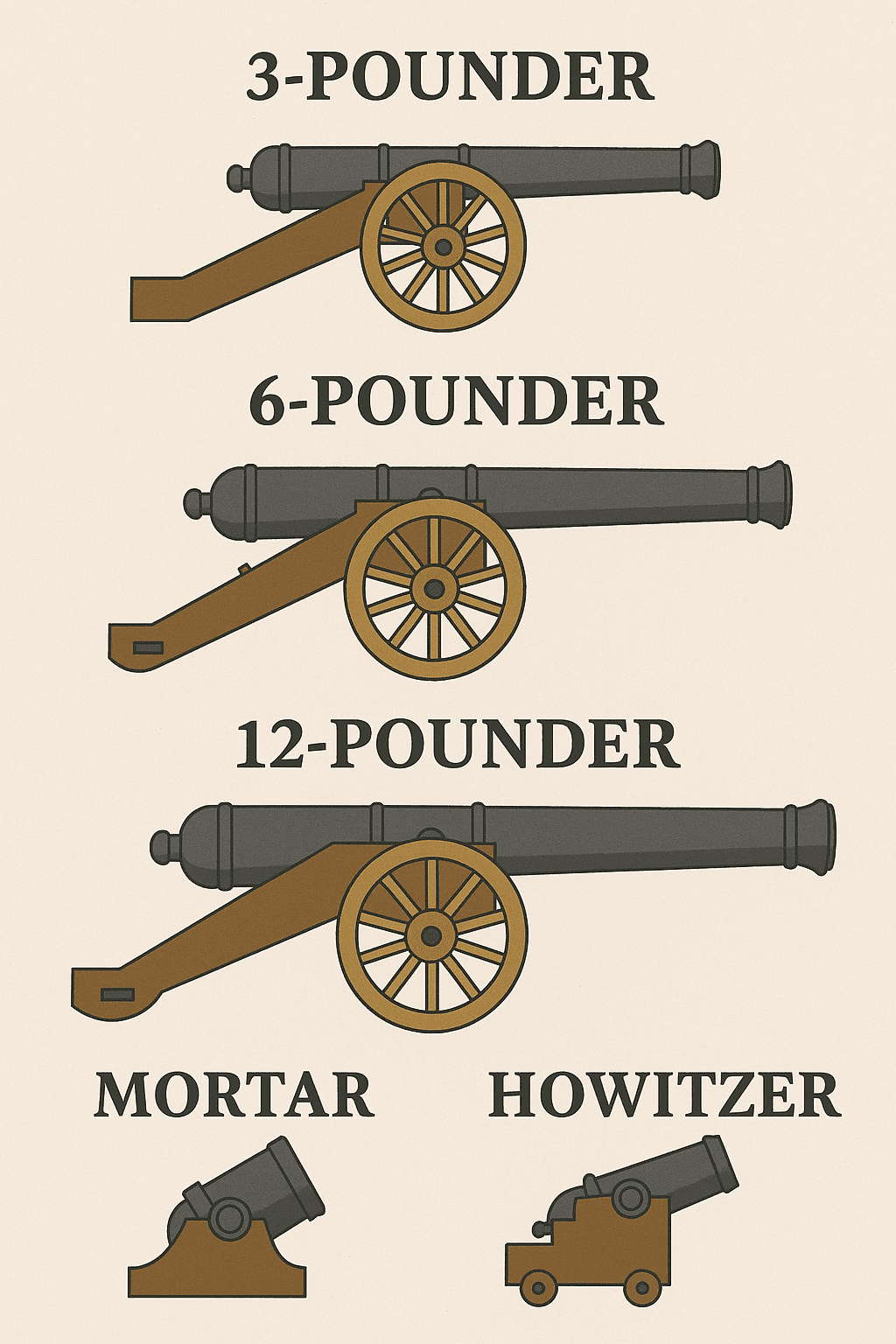 Illustrated guide to Revolutionary War weapons used in 1776, with labeled 3-pounder, 6-pounder, 12-pounder cannons, a mortar, and a howitzer on wooden carriages.