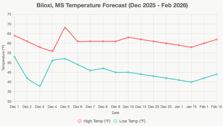 Biloxi, MS temperature forecast chart showing projected high and low temperatures from December 2025 through February 2026.
