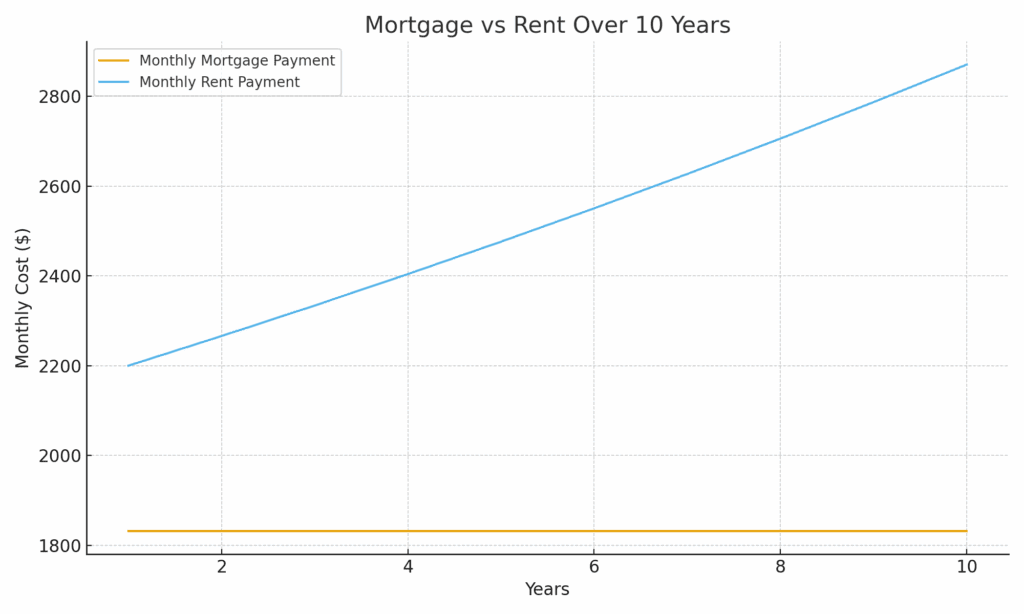 chart showing Mortgage rent over 10 years