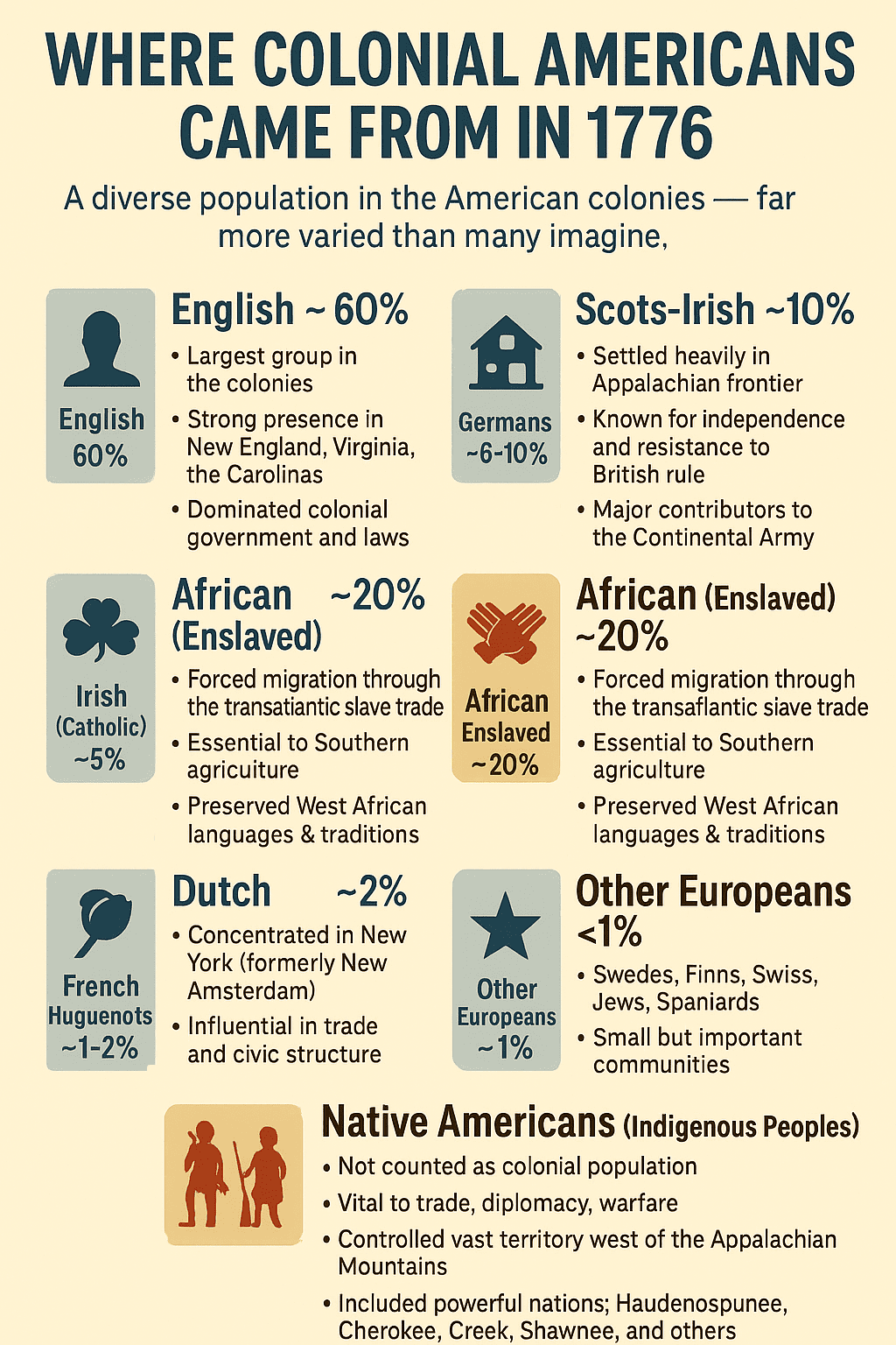 Where Colonial Americans Came From in 1776 infographic showing English, Scots-Irish, German, Irish, Dutch, French Huguenot, African enslaved, and Native American populations