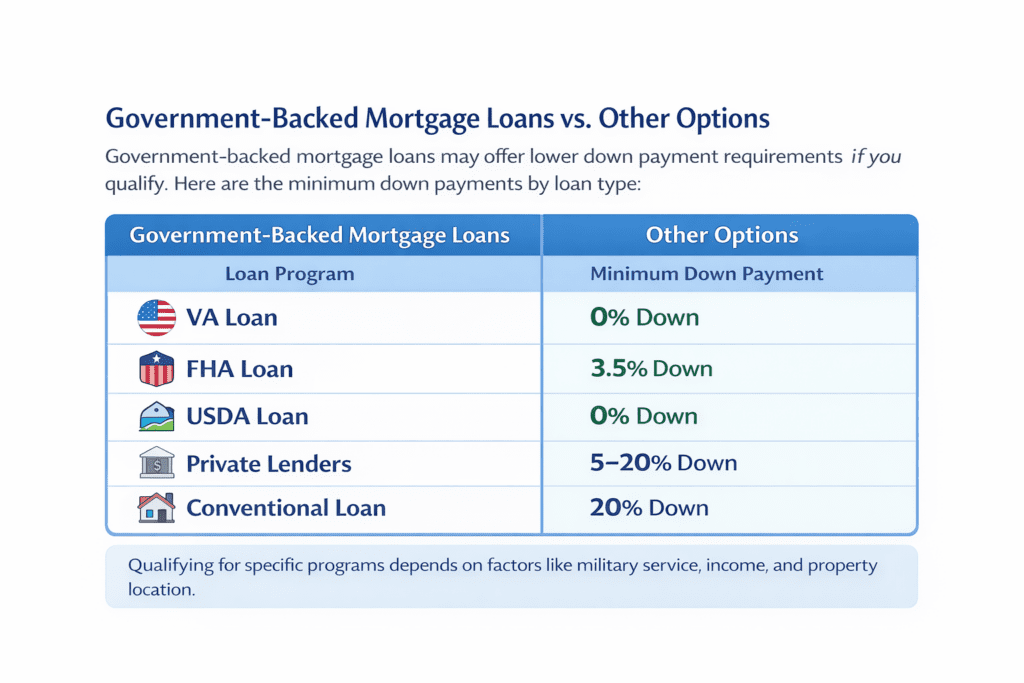nfographic comparing mortgage loan down payment requirements, showing VA and USDA loans with 0% down, FHA loans with 3.5% down, private lenders requiring 5–20% down, and conventional loans typically requiring 20% down.